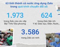Zalo được ứng dụng trong chuyển đổi số tại toàn bộ 63 tỉnh thành trên cả nước