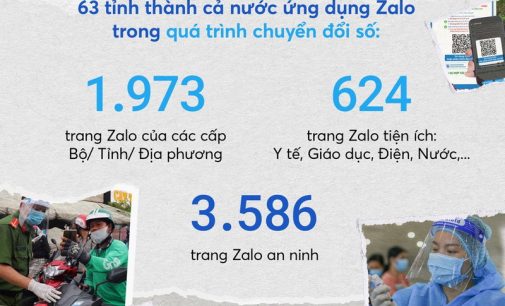 Zalo được ứng dụng trong chuyển đổi số tại toàn bộ 63 tỉnh thành trên cả nước