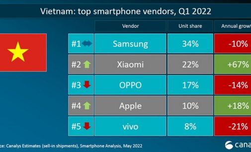 Xiaomi trở thành thương hiệu điện thoại lớn thứ hai tại Việt Nam