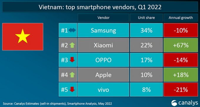 Xiaomi trở thành thương hiệu điện thoại lớn thứ hai tại Việt Nam