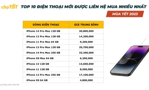 Thị trường mua bán đồ cũ và sản phẩm công nghệ biến động trước Tết Nguyên đán 2023