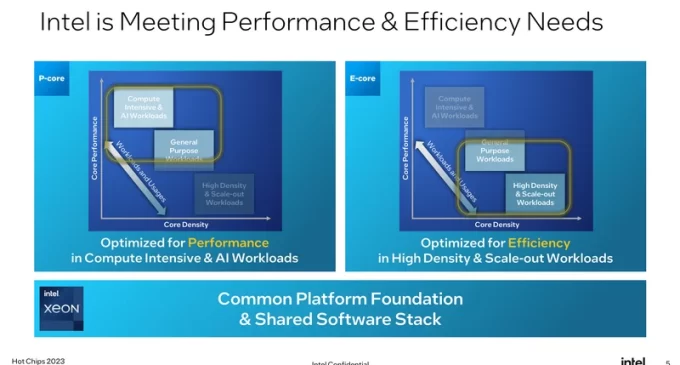 Intel hé lộ thế hệ chip máy chủ Xeon mới có hiệu năng mạnh mẽ và tiết kiệm năng lượng hơn cho AI
