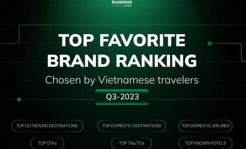 The Outbox Company xếp hạng các thương hiệu du lịch do du khách Việt lựa chọn Q3-2023