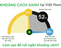 Schneider Electric: 99% doanh nghiệp Việt Nam có khát vọng bền vững, nhưng hơn một nửa chưa hành động