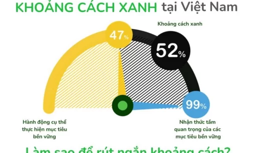 Schneider Electric: 99% doanh nghiệp Việt Nam có khát vọng bền vững, nhưng hơn một nửa chưa hành động
