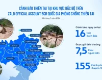 Phát cảnh báo mưa lũ, sạt lở qua Zalo cho 7,5 triệu người dân miền Bắc